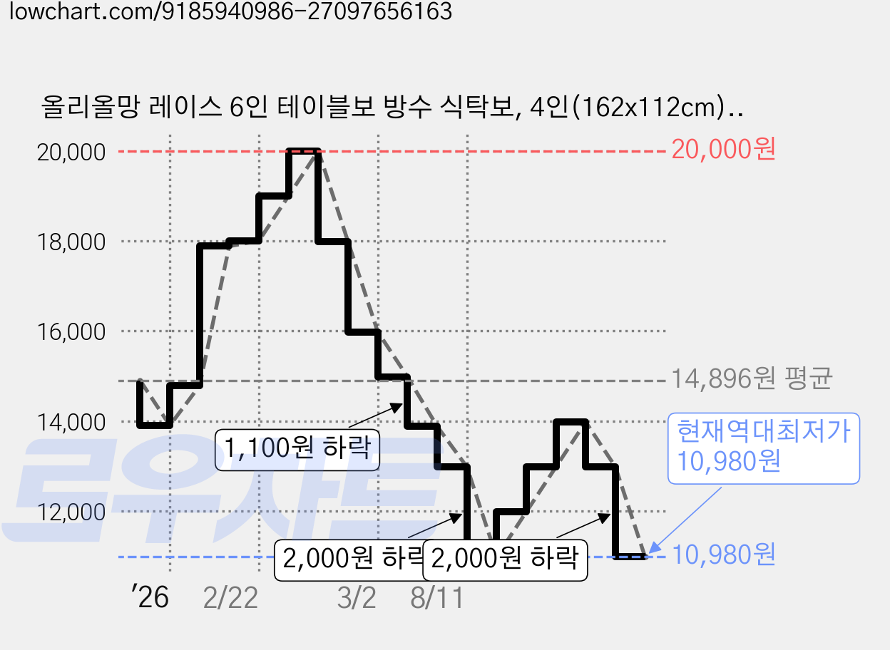 올리올망 레이스 6인 테이블보 방수 식탁보, 4인(162x112cm), 1개 가격 변동 차트, 현재가 10,980원, 역대최저가