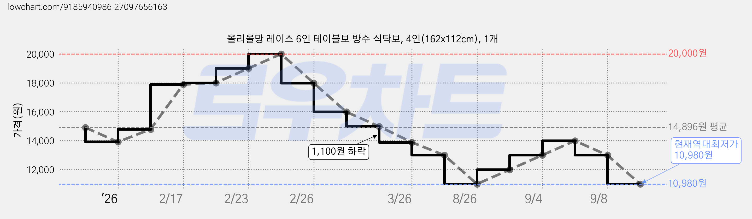 올리올망 레이스 6인 테이블보 방수 식탁보, 4인(162x112cm), 1개 가격 변동 차트, 현재가 10,980원, 역대최저가