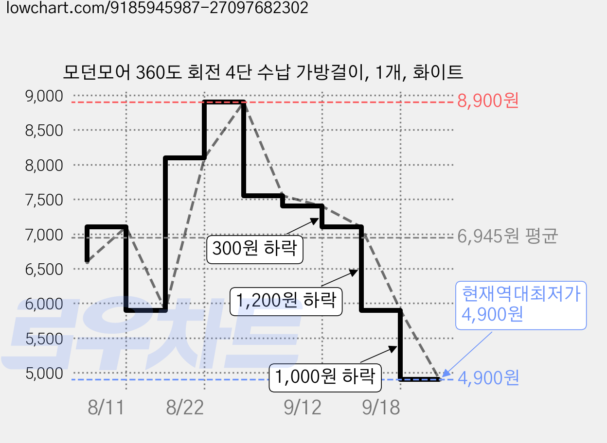 모던모어 360도 회전 4단 수납 가방걸이, 1개, 화이트 가격 변동 차트, 현재가 4,900원, 역대최저가