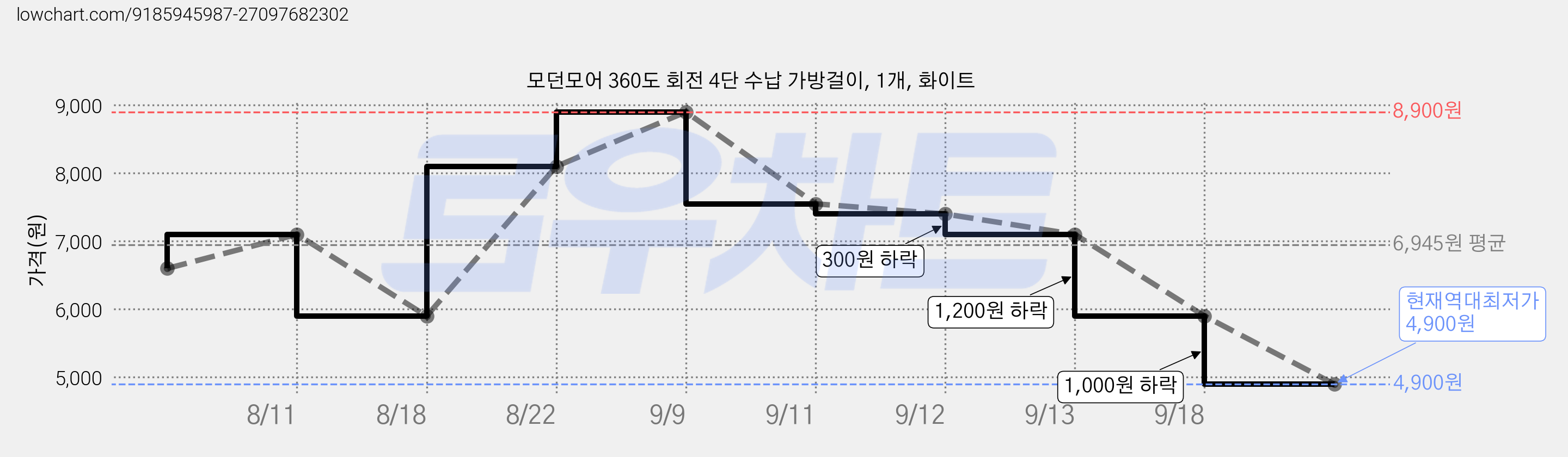 모던모어 360도 회전 4단 수납 가방걸이, 1개, 화이트 가격 변동 차트, 현재가 4,900원, 역대최저가