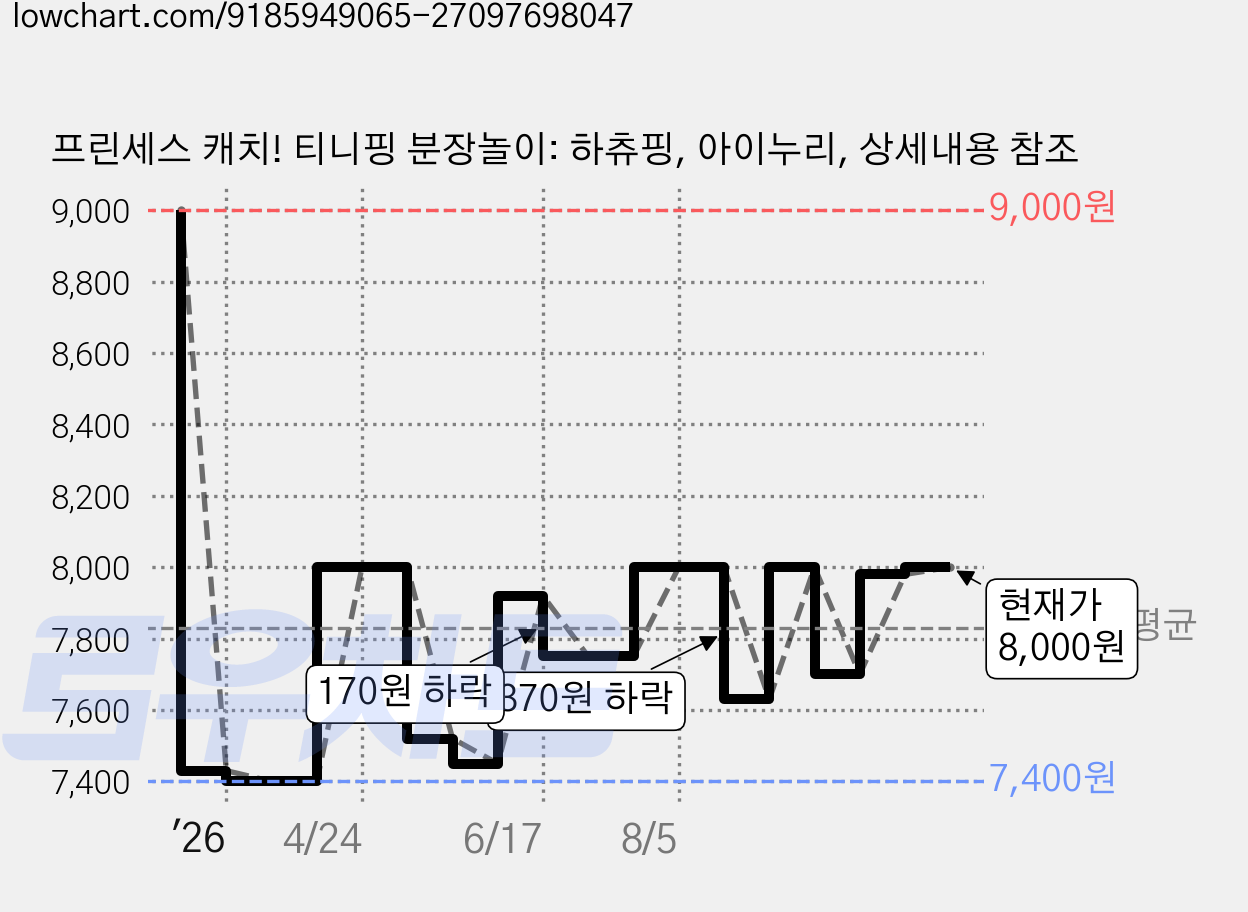 프린세스 캐치! 티니핑 분장놀이: 하츄핑, 아이누리, 상세내용 참조 가격 변동 차트, 현재가 7,620원, 관측 최저가 7,240원