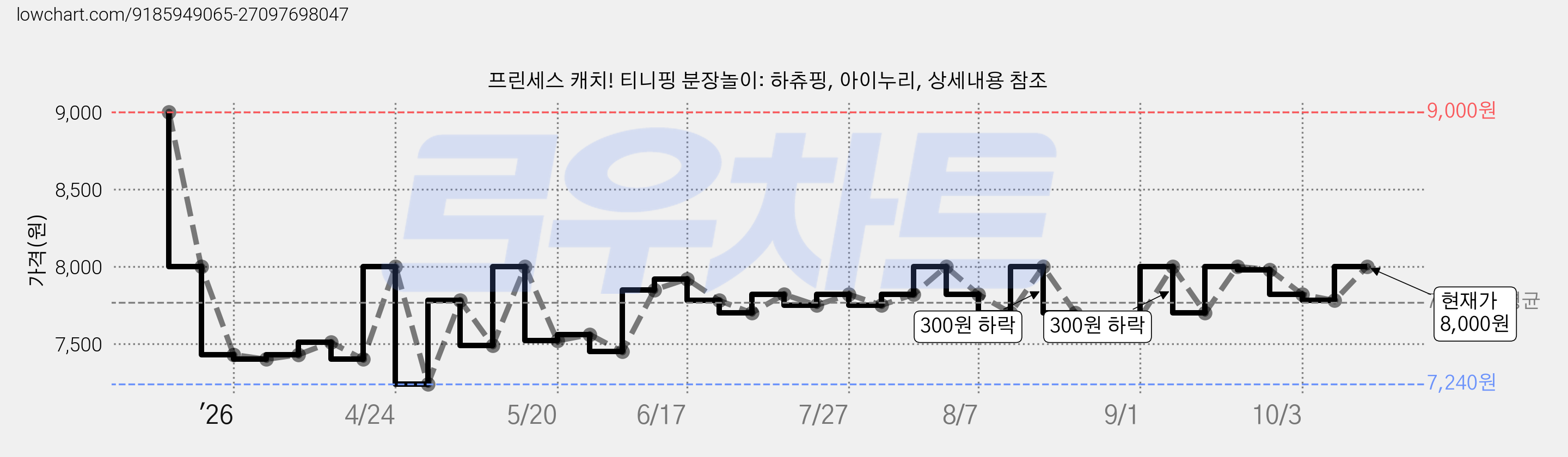 프린세스 캐치! 티니핑 분장놀이: 하츄핑, 아이누리, 상세내용 참조 가격 변동 차트, 현재가 7,620원, 관측 최저가 7,240원
