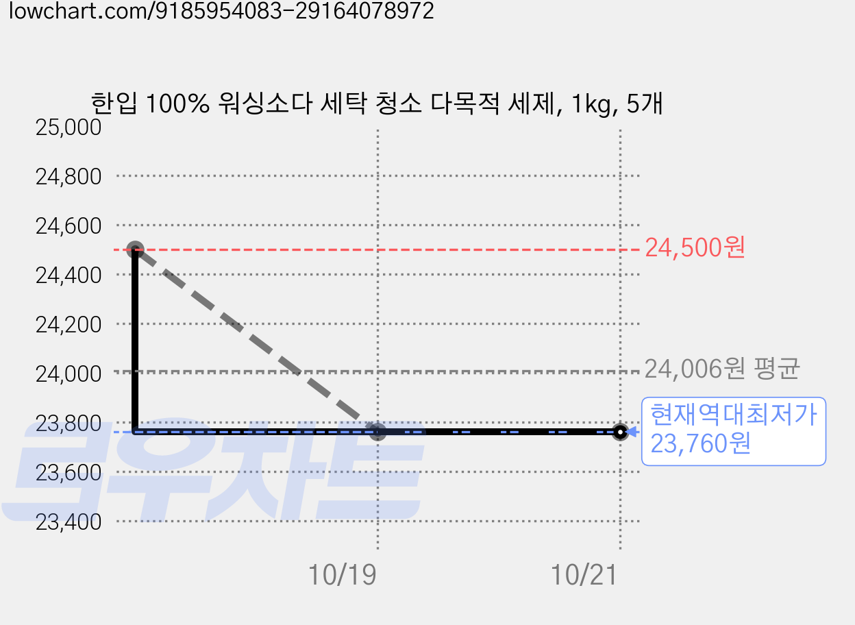 한입 100% 워싱소다 세탁 청소 다목적 세제, 1kg, 5개 가격 변동 차트, 현재가 23,760원, 역대최저가