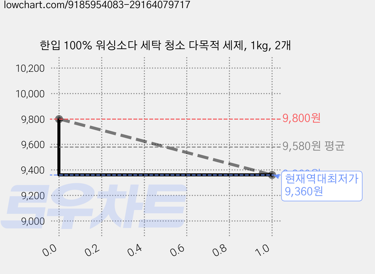 한입 100% 워싱소다 세탁 청소 다목적 세제, 1kg, 2개 가격 변동 차트, 현재가 9,360원, 역대최저가