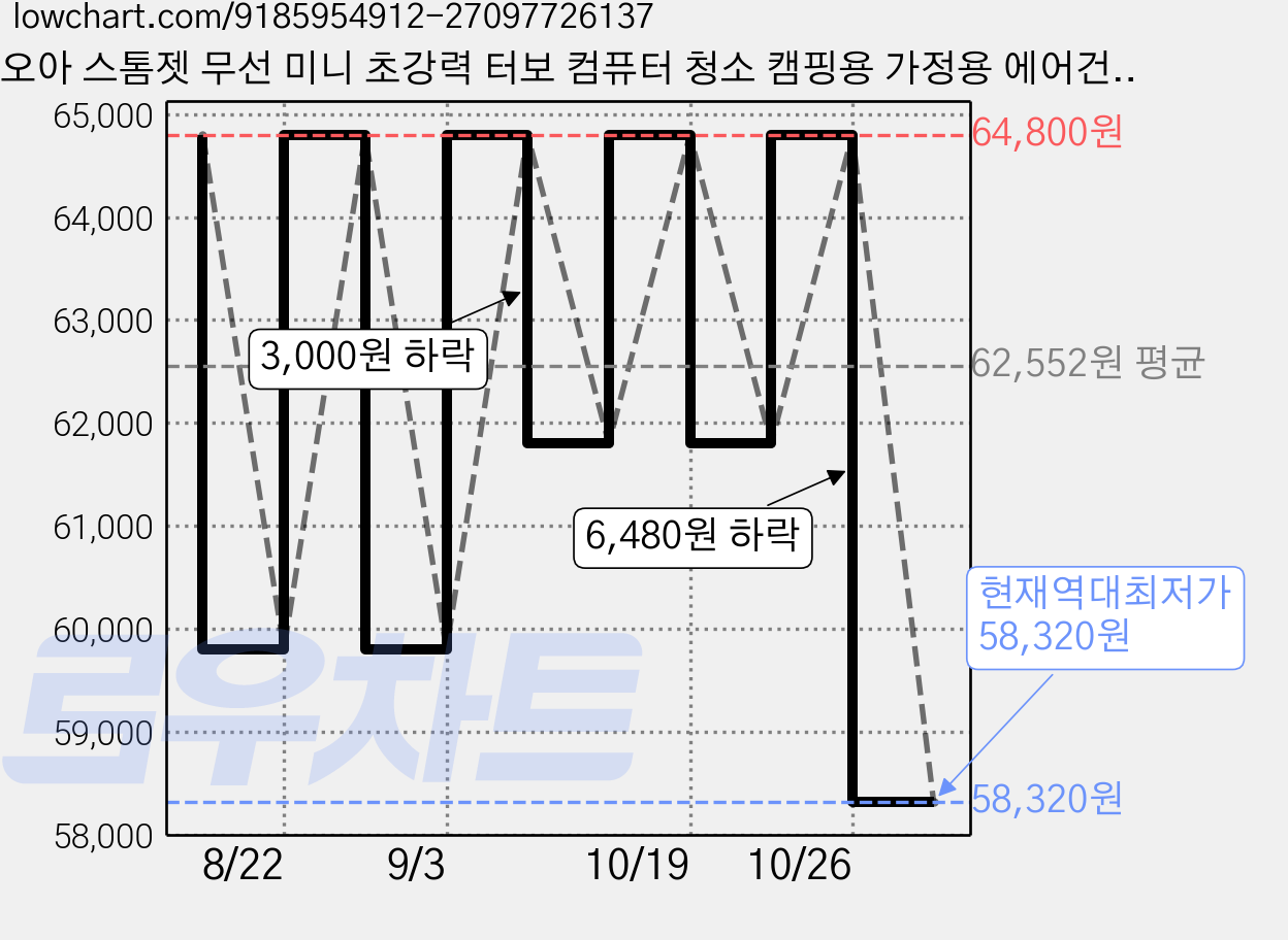 오아 스톰젯 무선 미니 초강력 터보 컴퓨터 청소 캠핑용 가정용 에어건 메탈그레이 OCVC-008MG, 1개 가격 변동 차트, 현재가 58,320원, 역대최저가