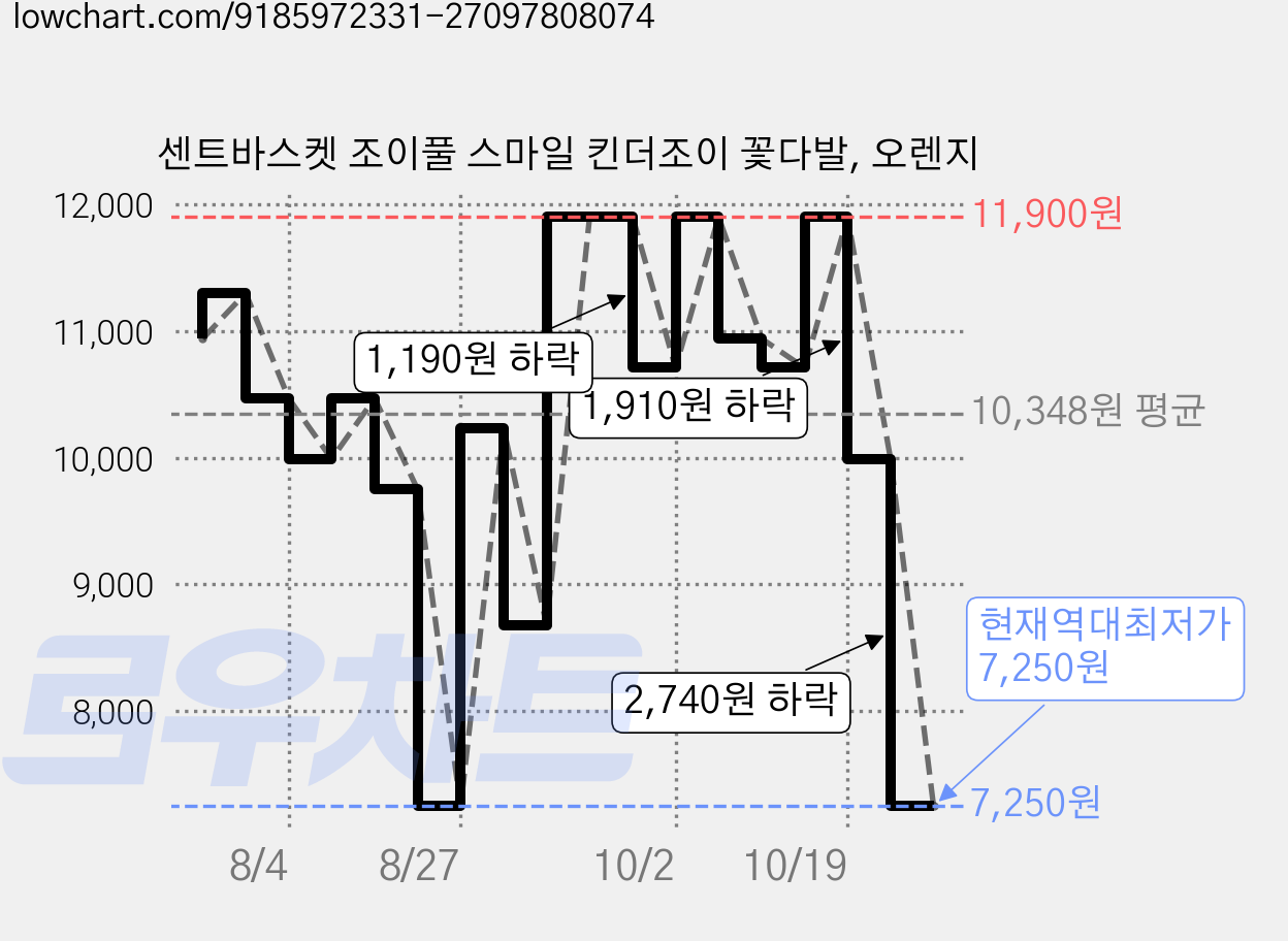 센트바스켓 조이풀 스마일 킨더조이 꽃다발, 오렌지 가격 변동 차트, 현재가 7,250원, 역대최저가