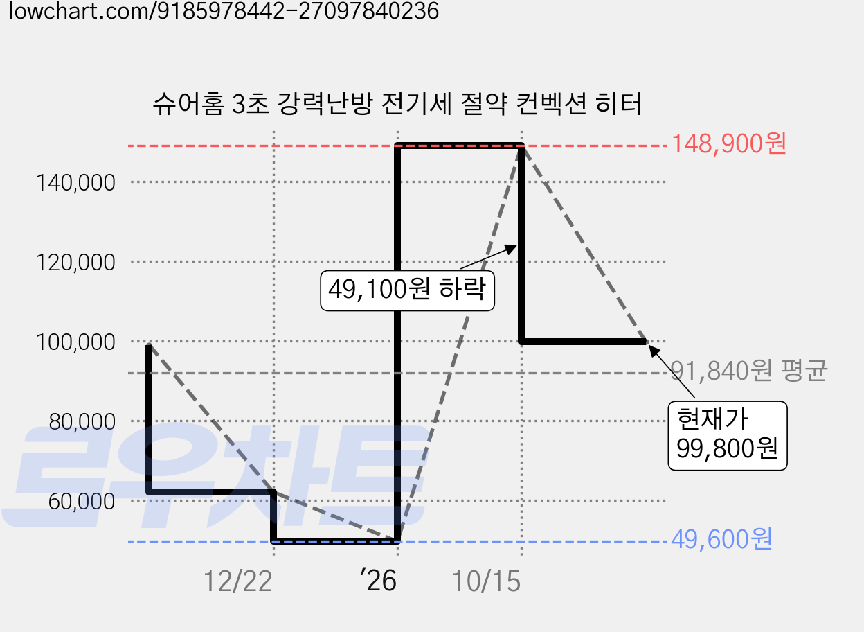 슈어홈 3초 강력난방 전기세 절약 컨벡션 히터 가격 변동 차트, 현재가 99,800원, 관측 최저가 49,600원