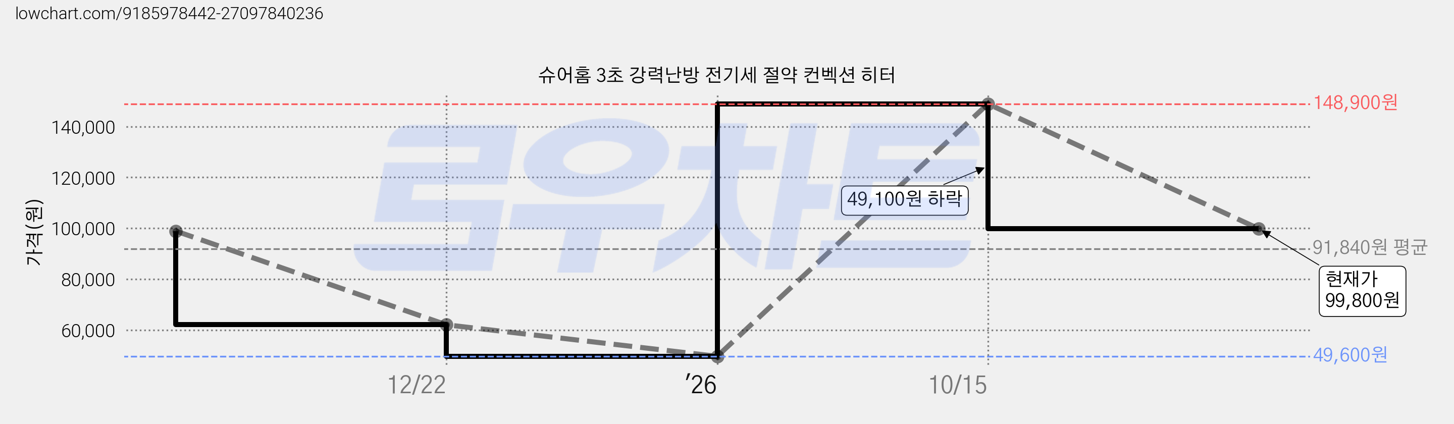 슈어홈 3초 강력난방 전기세 절약 컨벡션 히터 가격 변동 차트, 현재가 99,800원, 관측 최저가 49,600원