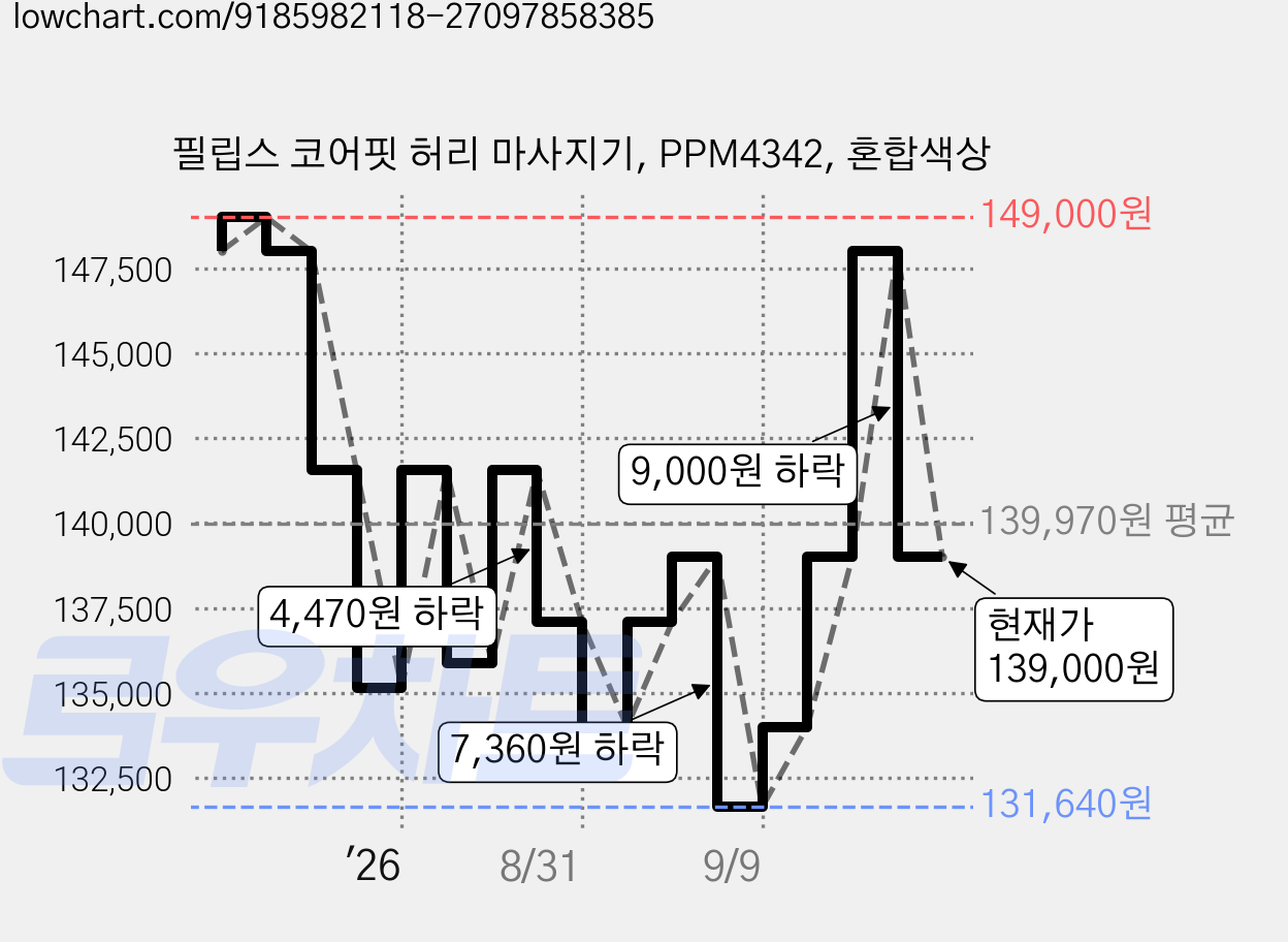 필립스 코어핏 허리 마사지기, PPM4342, 혼합색상 가격 변동 차트, 현재가 139,000원, 관측 최저가 131,640원