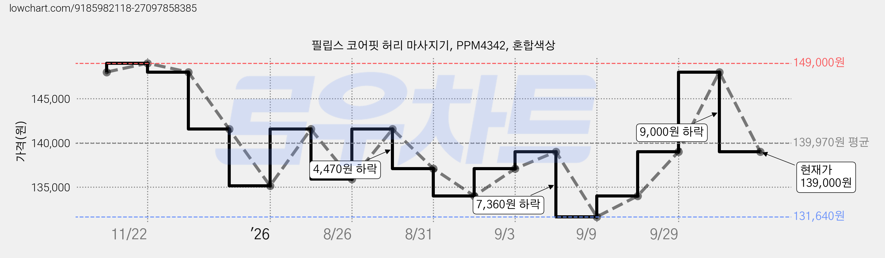 필립스 코어핏 허리 마사지기, PPM4342, 혼합색상 가격 변동 차트, 현재가 139,000원, 관측 최저가 131,640원