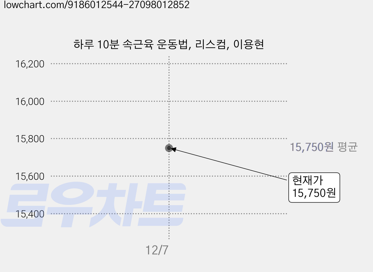 하루 10분 속근육 운동법, 리스컴, 이용현 가격 변동 차트, 현재가 15,750원