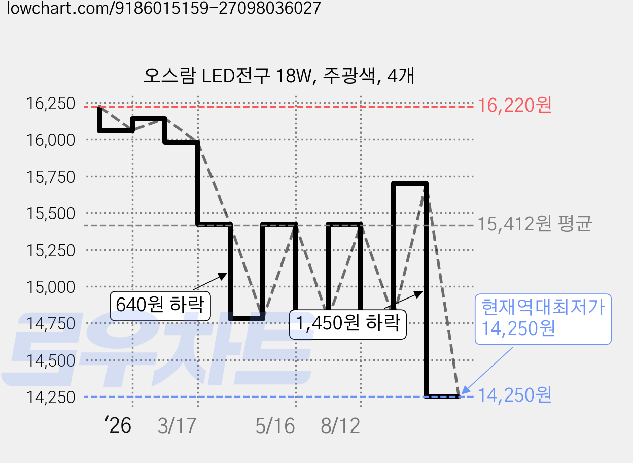 오스람 LED전구 18W, 주광색, 4개 가격 변동 차트, 현재가 14,250원, 역대최저가