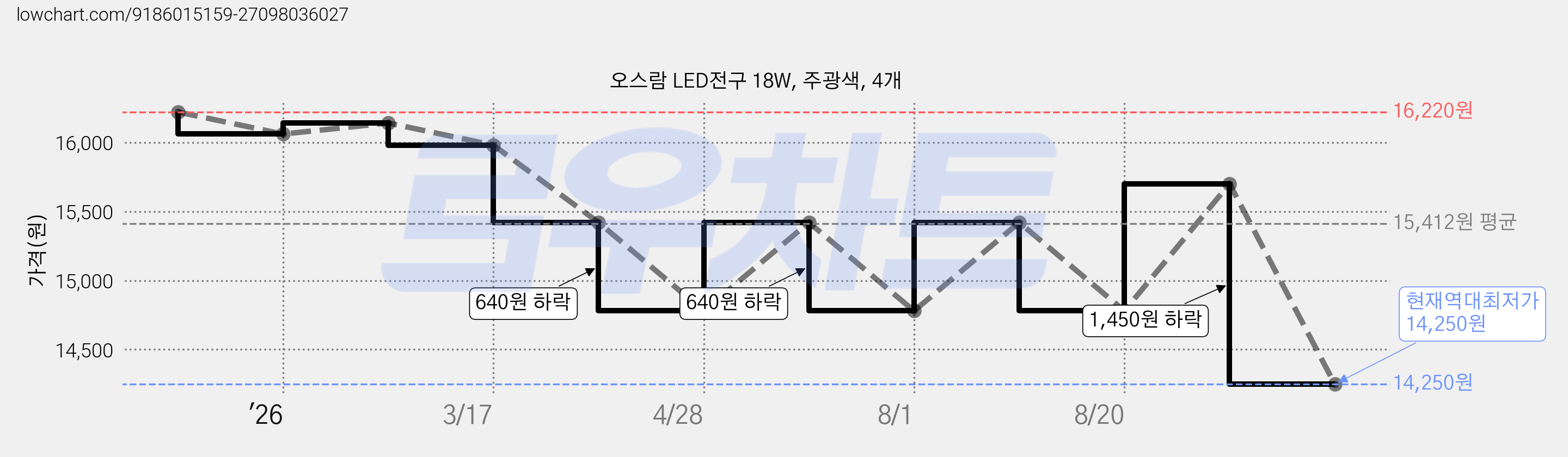 오스람 LED전구 18W, 주광색, 4개 가격 변동 차트, 현재가 14,250원, 역대최저가