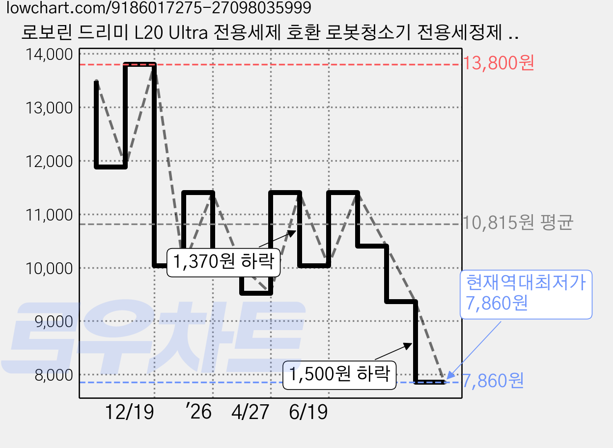 로보린 드리미 L20 Ultra 전용세제 호환 로봇청소기 전용세정제 450ml 클리너, 1개 가격 변동 차트, 현재가 7,860원, 역대최저가