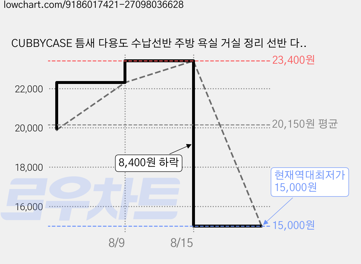 CUBBYCASE 틈새 다용도 수납선반 주방 욕실 거실 정리 선반 다층 수납랙, White 가격 변동 차트, 현재가 15,000원, 역대최저가