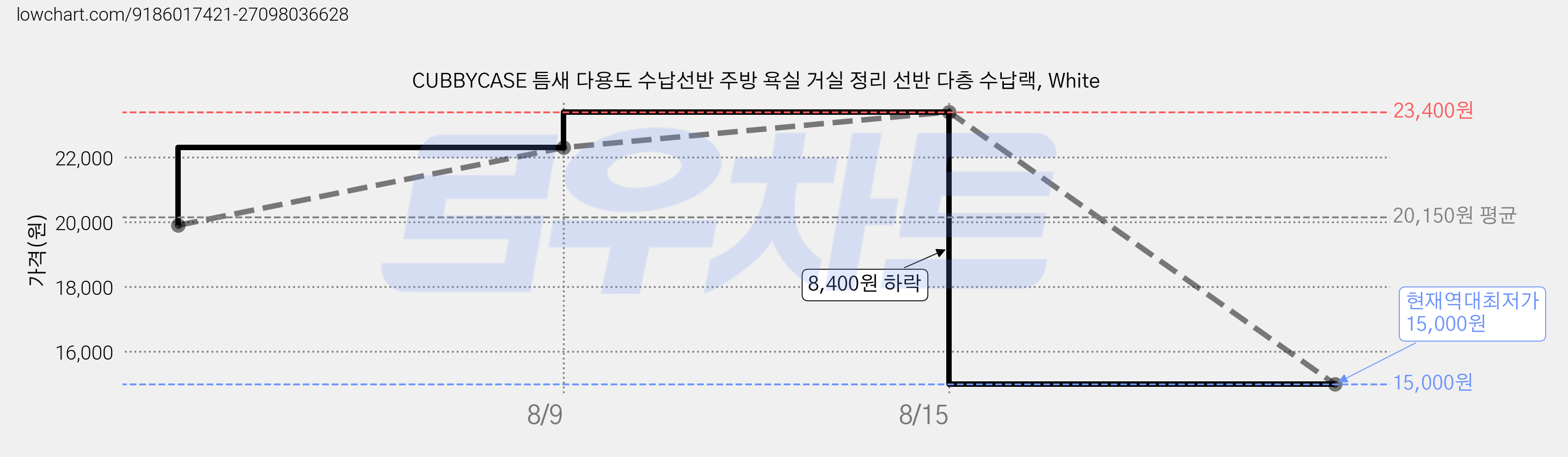 CUBBYCASE 틈새 다용도 수납선반 주방 욕실 거실 정리 선반 다층 수납랙, White 가격 변동 차트, 현재가 15,000원, 역대최저가