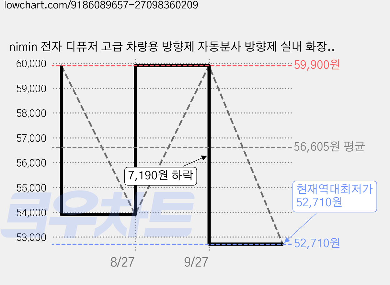 nimin 전자 디퓨저 고급 차량용 방향제 자동분사 방향제 실내 화장실 침실 호텔방향제 자동차방향제 자동분사기 차량용탈취제 집안디퓨저 집방향제 아로마테라피 자동 디퓨저, 1개, 0.1ml, 블랙 기계×1 가격 변동 차트, 현재가 52,710원, 역대최저가