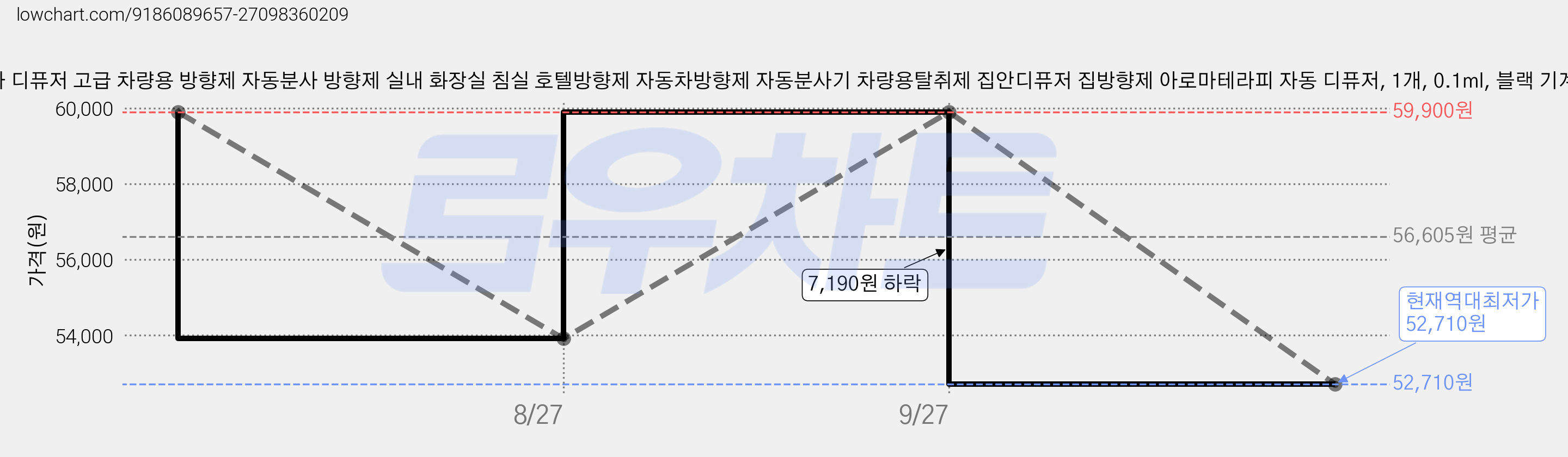 nimin 전자 디퓨저 고급 차량용 방향제 자동분사 방향제 실내 화장실 침실 호텔방향제 자동차방향제 자동분사기 차량용탈취제 집안디퓨저 집방향제 아로마테라피 자동 디퓨저, 1개, 0.1ml, 블랙 기계×1 가격 변동 차트, 현재가 52,710원, 역대최저가