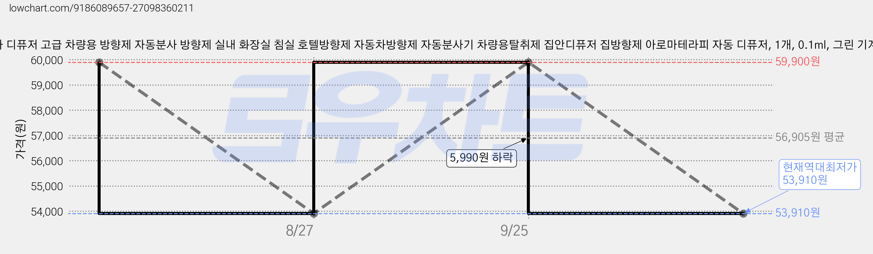 nimin 전자 디퓨저 고급 차량용 방향제 자동분사 방향제 실내 화장실 침실 호텔방향제 자동차방향제 자동분사기 차량용탈취제 집안디퓨저 집방향제 아로마테라피 자동 디퓨저, 1개, 0.1ml, 그린 기계×1 가격 변동 차트, 현재가 53,910원, 역대최저가