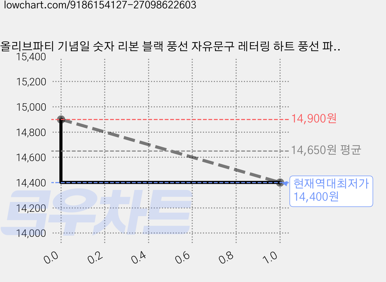올리브파티 기념일 숫자 리본 블랙 풍선 자유문구 레터링 하트 풍선 파티용품 세트, 숫자200, 1세트, 아이보리리본 가격 변동 차트, 현재가 14,400원, 역대최저가
