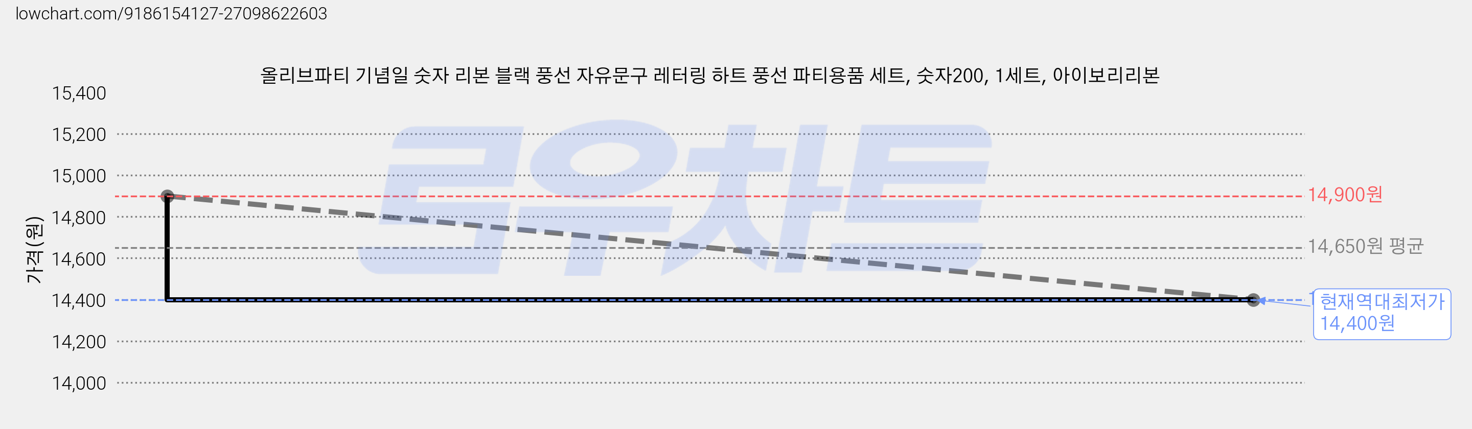 올리브파티 기념일 숫자 리본 블랙 풍선 자유문구 레터링 하트 풍선 파티용품 세트, 숫자200, 1세트, 아이보리리본 가격 변동 차트, 현재가 14,400원, 역대최저가