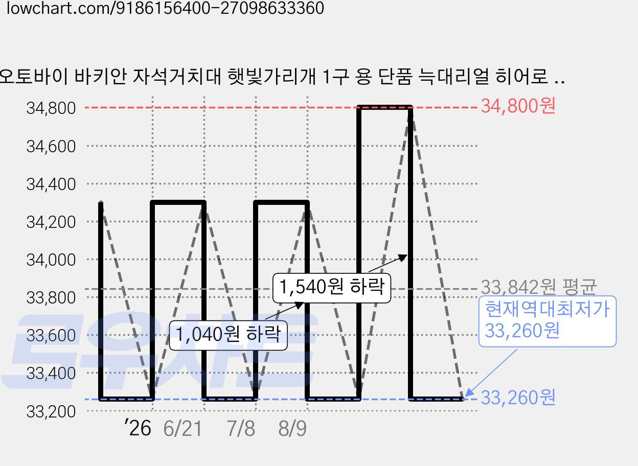 오토바이 바키안 자석거치대 햇빛가리개 1구 용 단품 늑대리얼 히어로 자석충전기커버 가격 변동 차트, 현재가 33,260원, 역대최저가