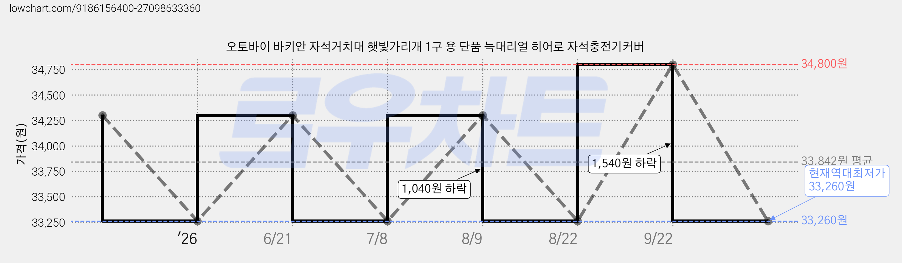 오토바이 바키안 자석거치대 햇빛가리개 1구 용 단품 늑대리얼 히어로 자석충전기커버 가격 변동 차트, 현재가 33,260원, 역대최저가