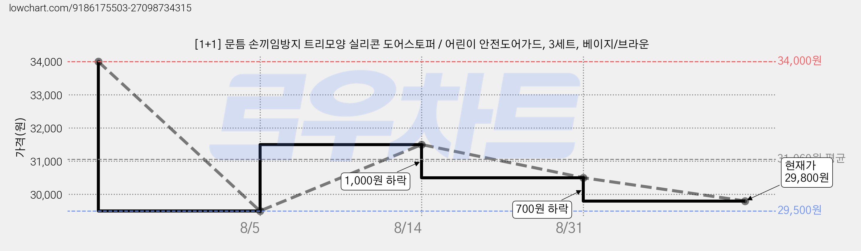 [1+1] 문틈 손끼임방지 트리모양 실리콘 도어스토퍼 / 어린이 안전도어가드, 3세트, 베이지/브라운 가격 변동 차트, 현재가 29,800원, 관측 최저가 29,500원