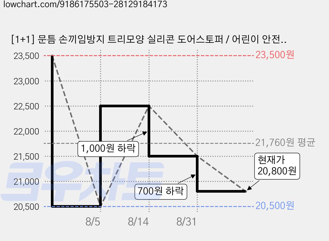 [1+1] 문틈 손끼임방지 트리모양 실리콘 도어스토퍼 / 어린이 안전도어가드, 2세트, 베이지/블루 가격 변동 차트, 현재가 20,800원, 관측 최저가 20,500원