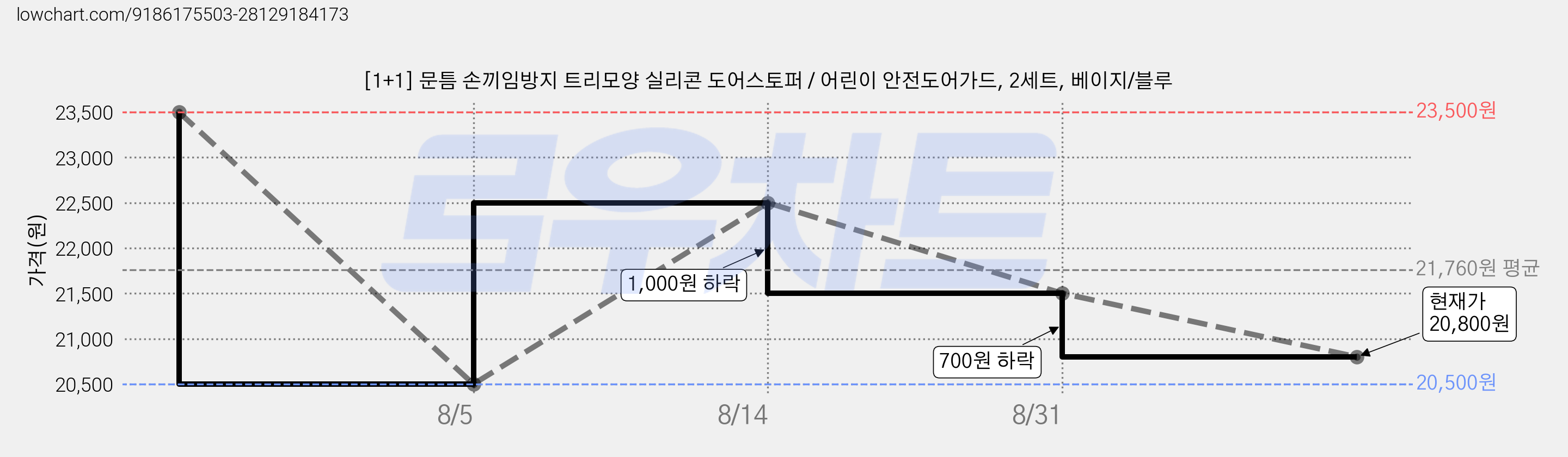 [1+1] 문틈 손끼임방지 트리모양 실리콘 도어스토퍼 / 어린이 안전도어가드, 2세트, 베이지/블루 가격 변동 차트, 현재가 20,800원, 관측 최저가 20,500원