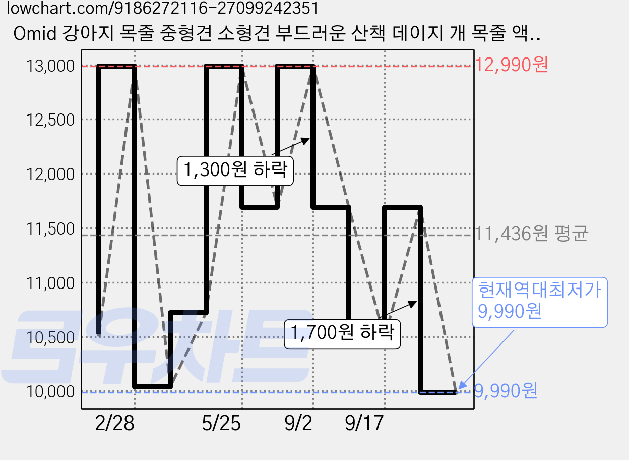 Omid 강아지 목줄 중형견 소형견 부드러운 산책 데이지 개 목줄 액상실리콘 재질 방수 목줄, 1개, 브라운베이지 배색 (목줄) 가격 변동 차트, 현재가 9,990원, 역대최저가