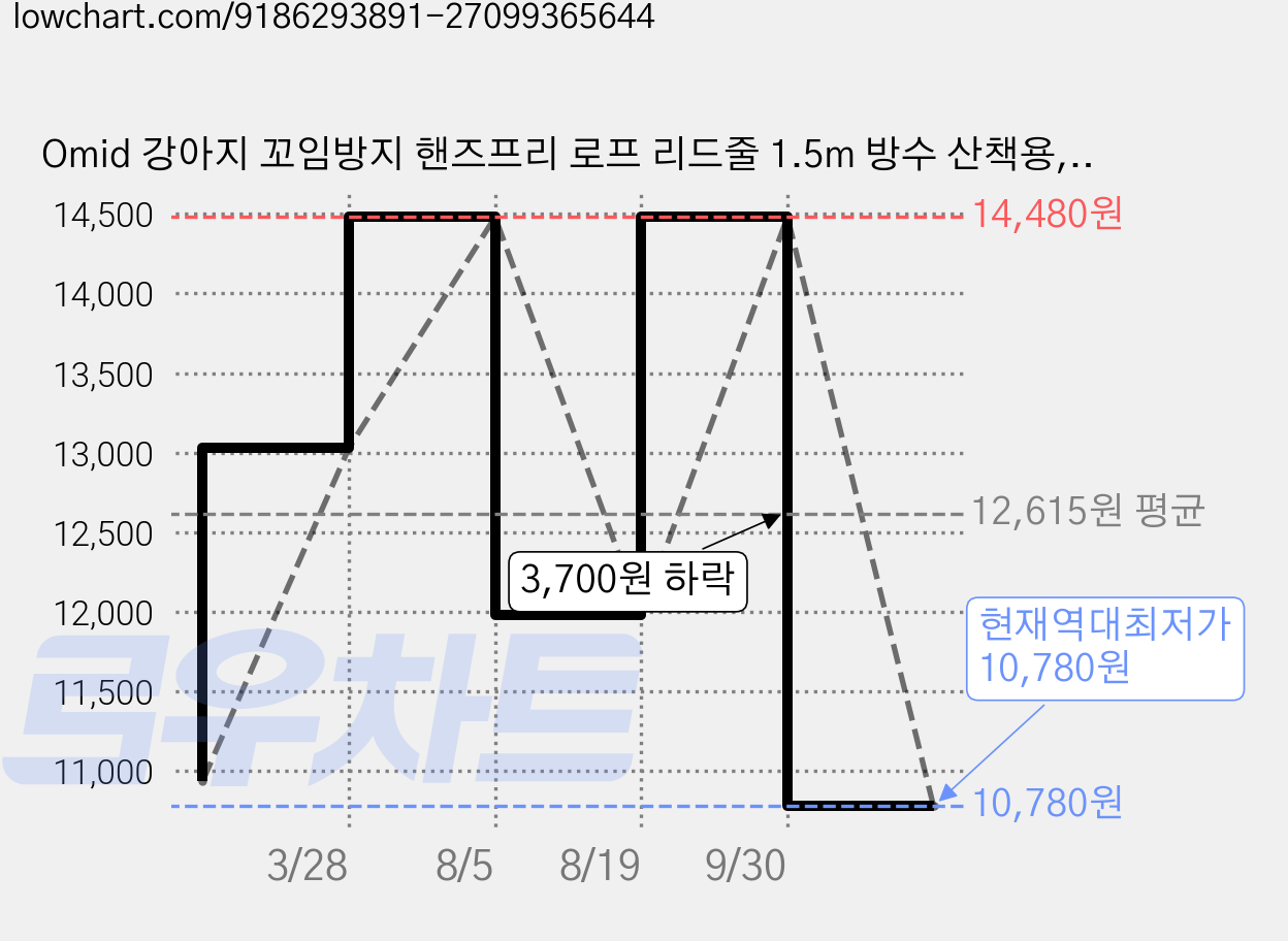 Omid 강아지 꼬임방지 핸즈프리 로프 리드줄 1.5m 방수 산책용, 1개, 브라운베이지 배색 (리드줄) 가격 변동 차트, 현재가 10,780원, 역대최저가