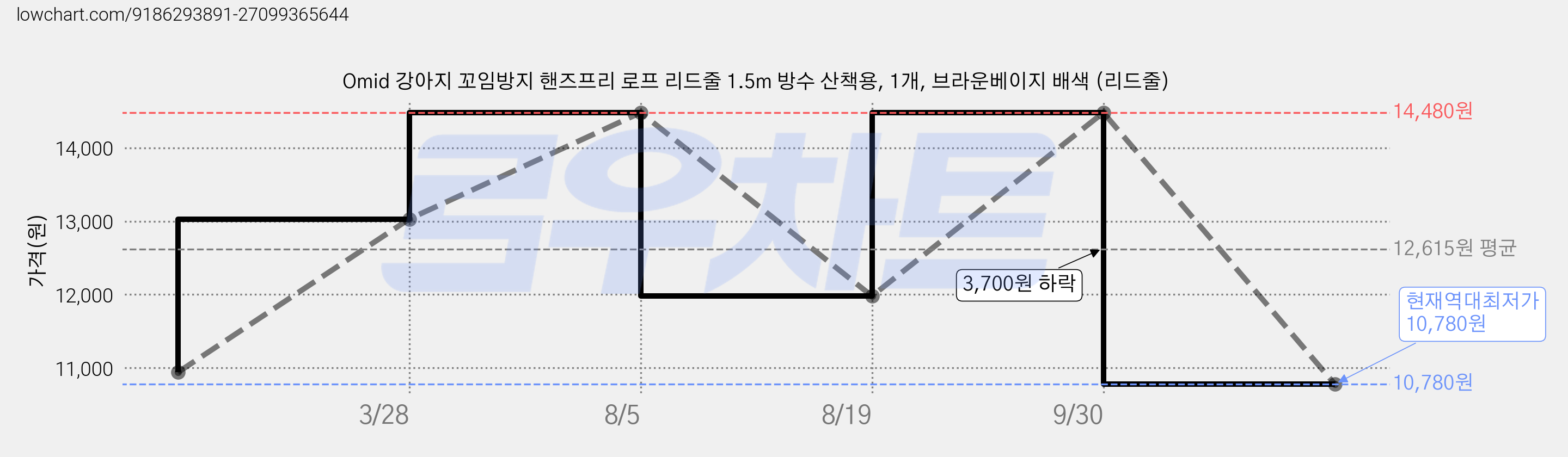 Omid 강아지 꼬임방지 핸즈프리 로프 리드줄 1.5m 방수 산책용, 1개, 브라운베이지 배색 (리드줄) 가격 변동 차트, 현재가 10,780원, 역대최저가