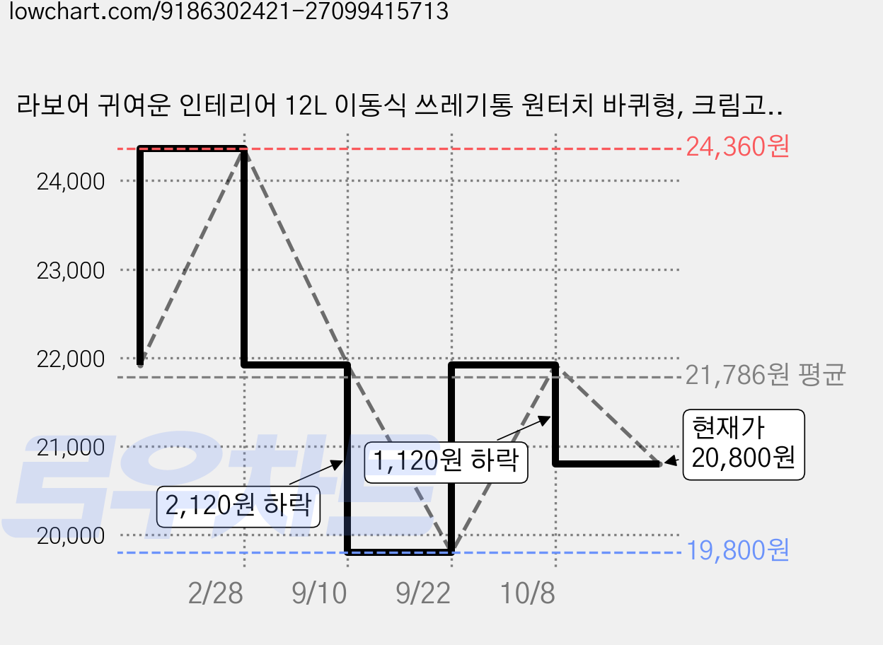 라보어 귀여운 인테리어 12L 이동식 쓰레기통 원터치 바퀴형, 크림고양이_바퀴형 가격 변동 차트, 현재가 20,800원, 관측 최저가 19,800원