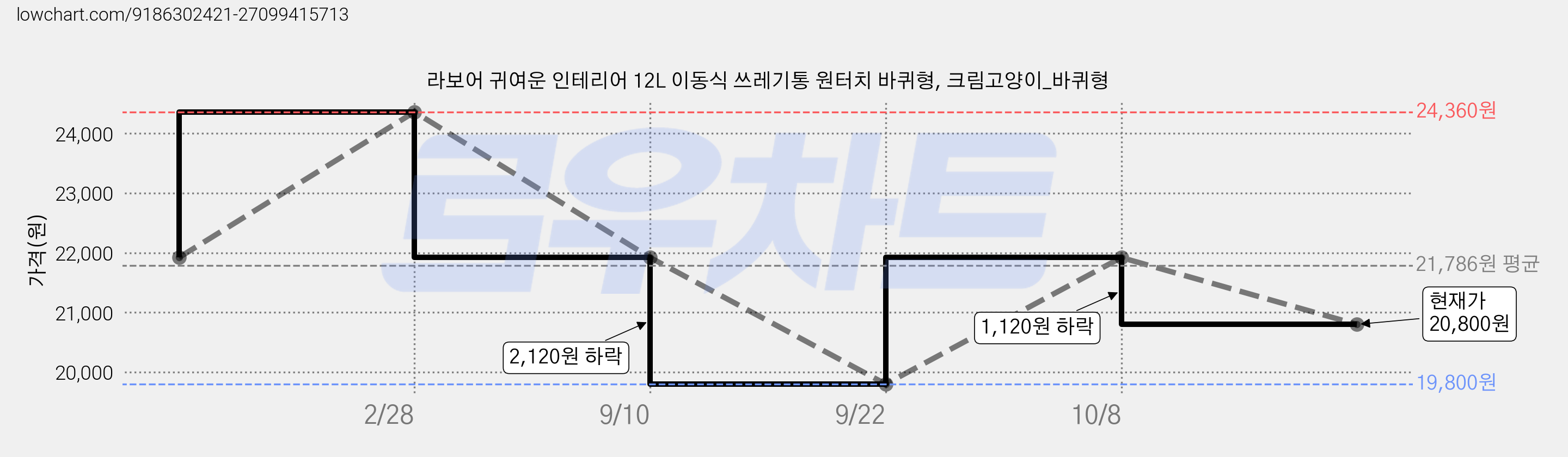 라보어 귀여운 인테리어 12L 이동식 쓰레기통 원터치 바퀴형, 크림고양이_바퀴형 가격 변동 차트, 현재가 20,800원, 관측 최저가 19,800원