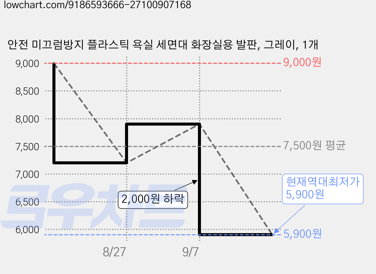 안전 미끄럼방지 플라스틱 욕실 세면대 화장실용 발판, 그레이, 1개 가격 변동 차트, 현재가 5,900원, 역대최저가