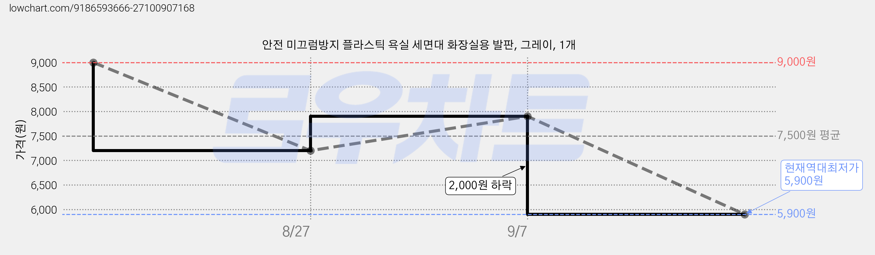 안전 미끄럼방지 플라스틱 욕실 세면대 화장실용 발판, 그레이, 1개 가격 변동 차트, 현재가 5,900원, 역대최저가
