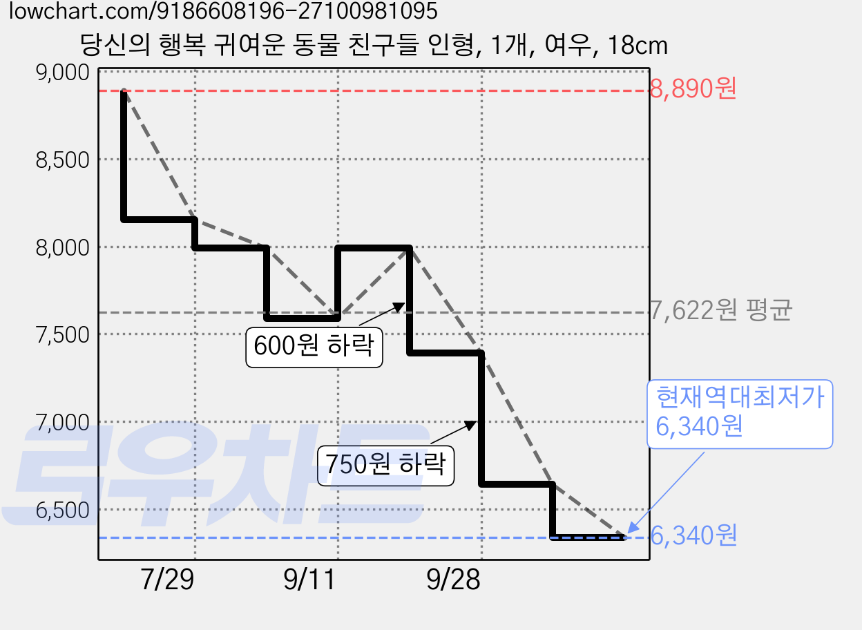 당신의 행복 귀여운 동물 친구들 인형, 1개, 여우, 18cm 가격 변동 차트, 현재가 6,340원, 역대최저가