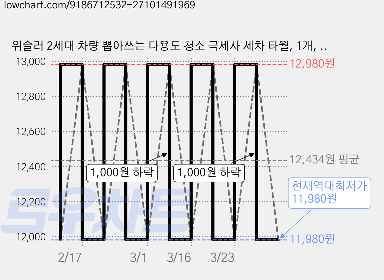 위슬러 2세대 차량 뽑아쓰는 다용도 청소 극세사 세차 타월, 1개, WSL1016_그레이 가격 변동 차트, 현재가 11,980원, 역대최저가
