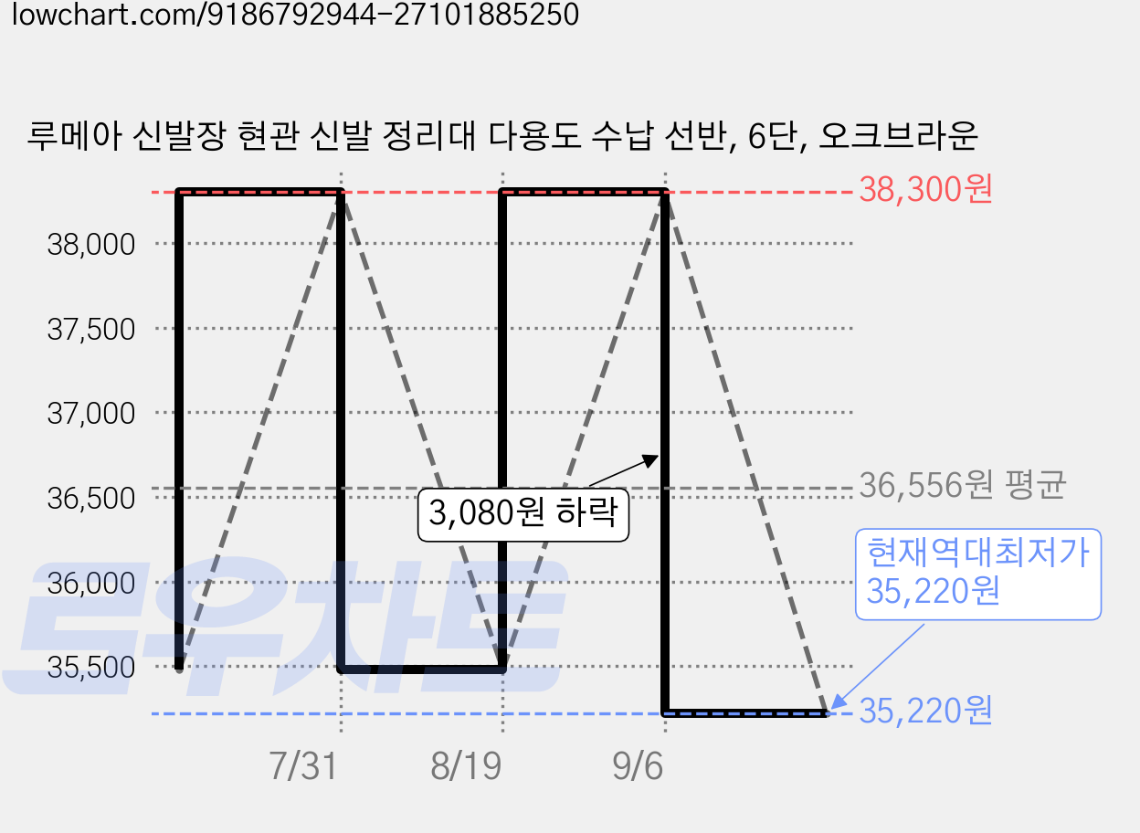 루메아 신발장 현관 신발 정리대 다용도 수납 선반, 6단, 오크브라운 가격 변동 차트, 현재가 35,220원, 역대최저가