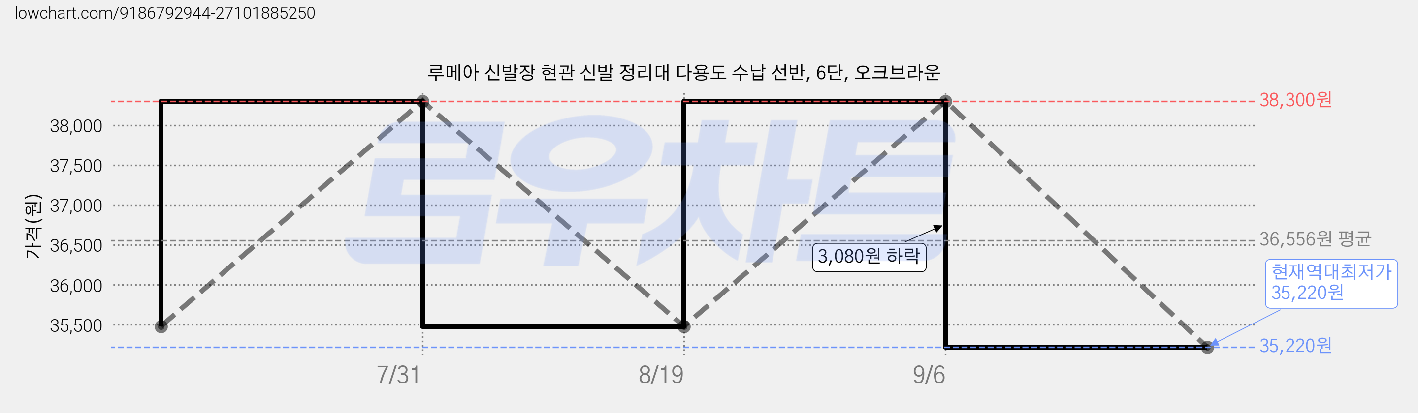 루메아 신발장 현관 신발 정리대 다용도 수납 선반, 6단, 오크브라운 가격 변동 차트, 현재가 35,220원, 역대최저가