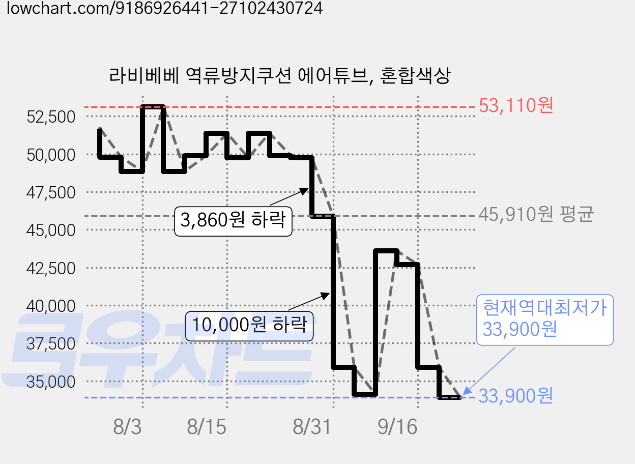 라비베베 역류방지쿠션 에어튜브, 혼합색상 가격 변동 차트, 현재가 33,900원, 역대최저가