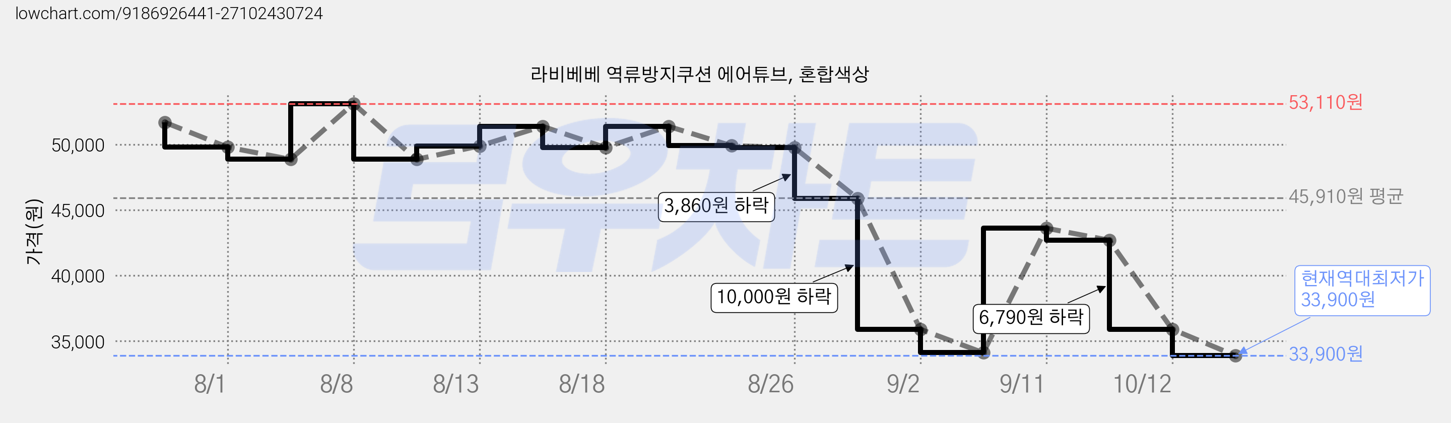 라비베베 역류방지쿠션 에어튜브, 혼합색상 가격 변동 차트, 현재가 33,900원, 역대최저가