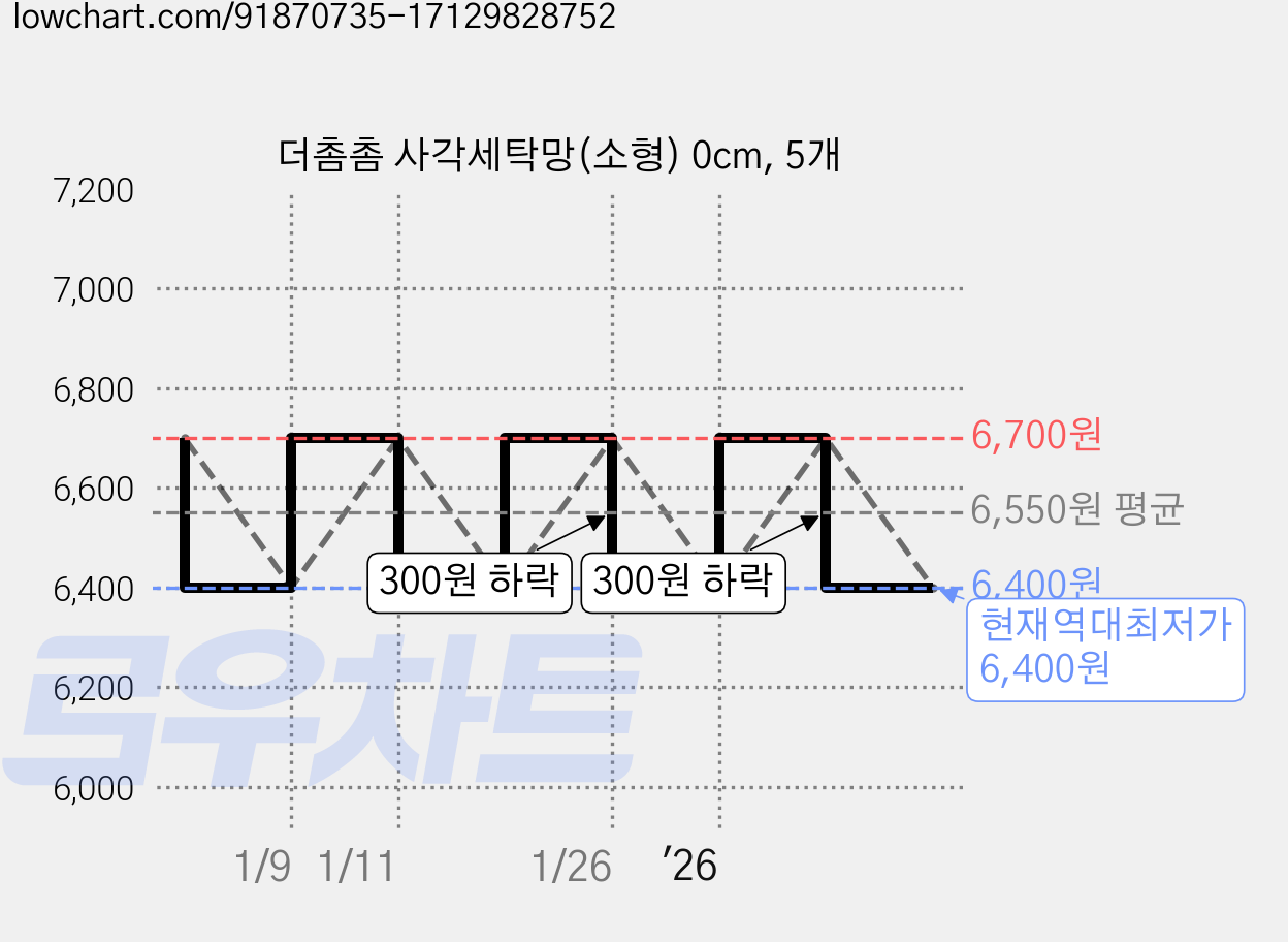 더촘촘 사각세탁망(소형) 0cm, 5개 가격 변동 차트, 현재가 6,400원, 역대최저가
