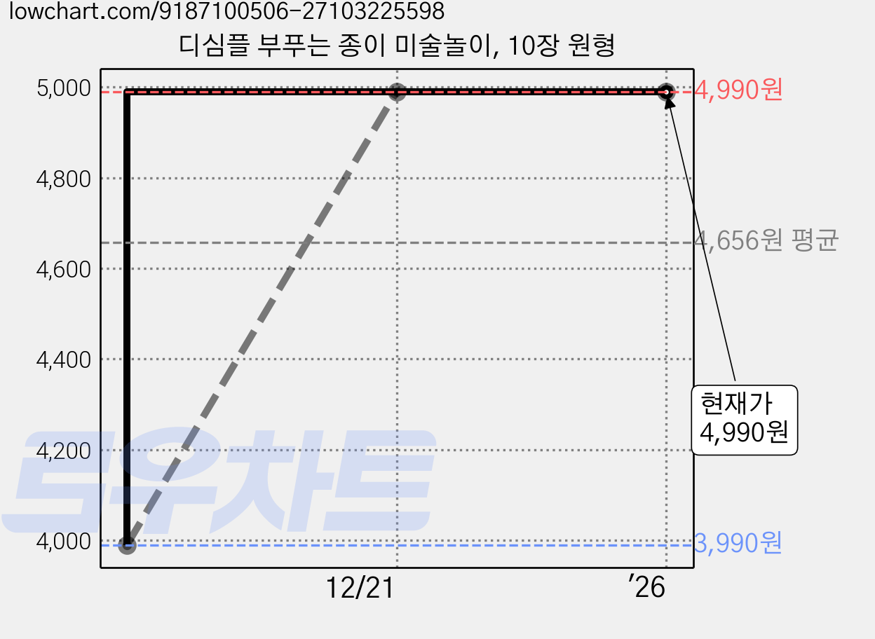 디심플 부푸는 종이 미술놀이, 10장 원형 가격 변동 차트, 현재가 4,990원, 관측 최저가 3,990원