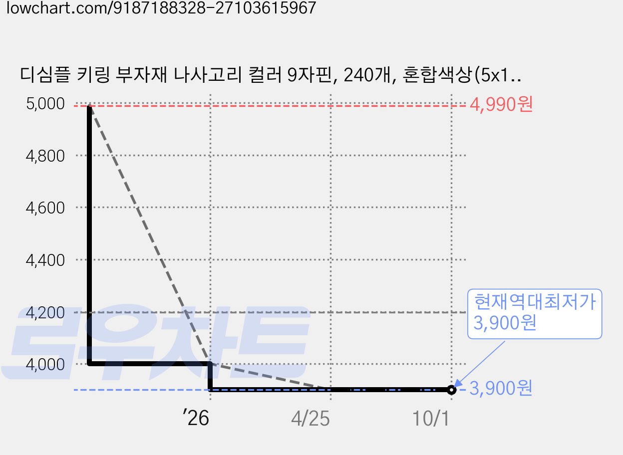 디심플 키링 부자재 나사고리 컬러 9자핀, 240개, 혼합색상(5x10mm) 가격 변동 차트, 현재가 3,900원, 역대최저가