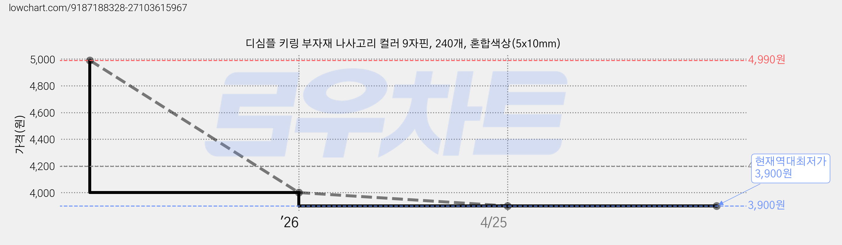 디심플 키링 부자재 나사고리 컬러 9자핀, 240개, 혼합색상(5x10mm) 가격 변동 차트, 현재가 3,900원, 역대최저가