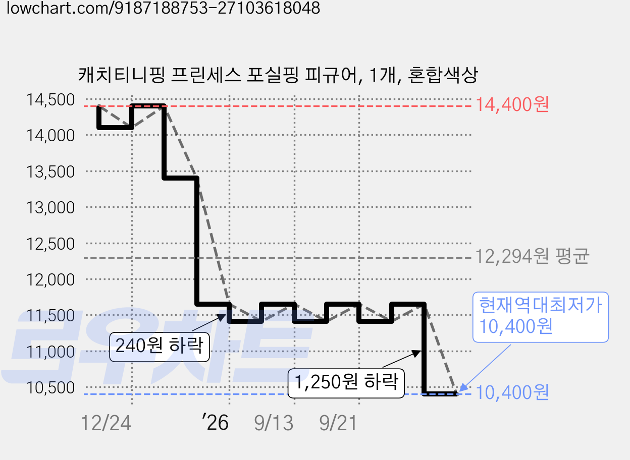캐치티니핑 프린세스 포실핑 피규어, 1개, 혼합색상 가격 변동 차트, 현재가 10,400원, 역대최저가