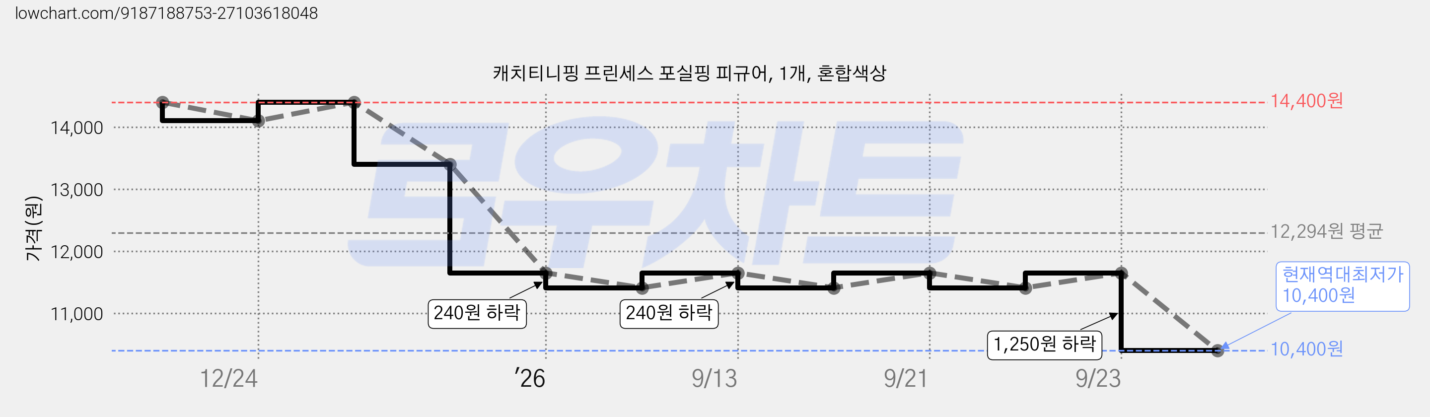 캐치티니핑 프린세스 포실핑 피규어, 1개, 혼합색상 가격 변동 차트, 현재가 10,400원, 역대최저가
