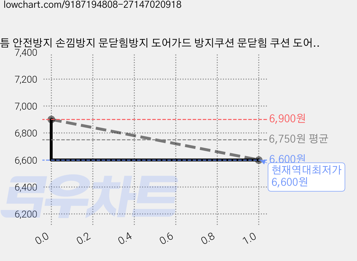 문틈 안전방지 손낌방지 문닫힘방지 도어가드 방지쿠션 문닫힘 쿠션 도어, 1개, 화이트 가격 변동 차트, 현재가 6,600원, 역대최저가